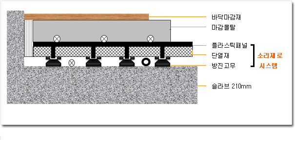 층간소음차단구조 - 소리제로(SORI-0)제품 이미지